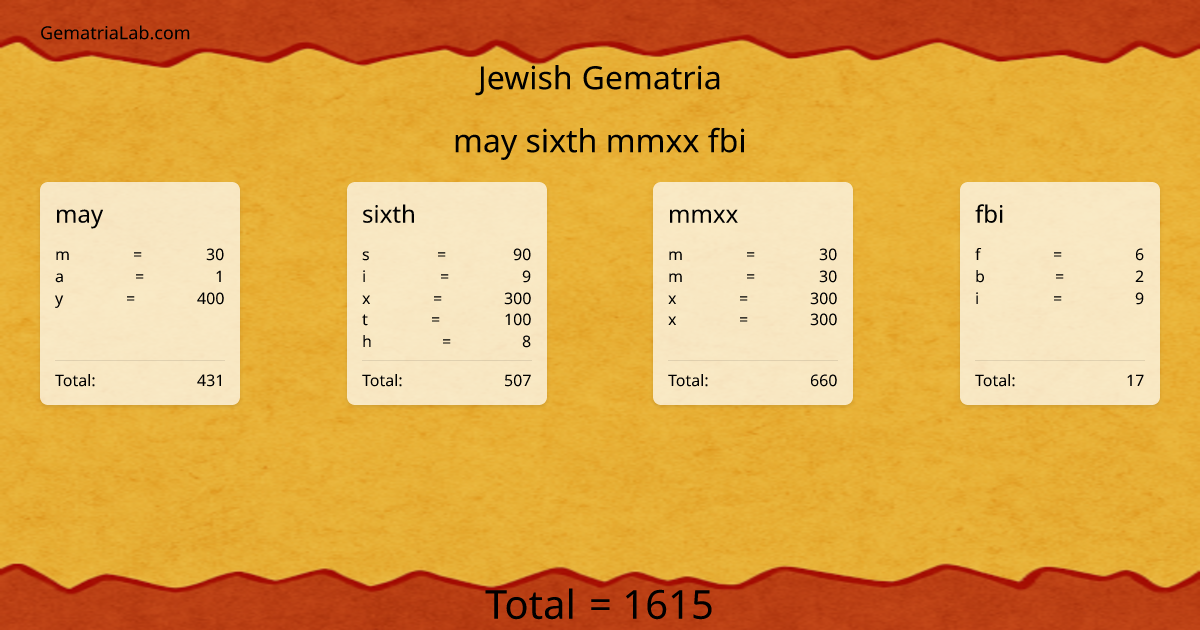 may sixth mmxx fbi in jewish Gematria